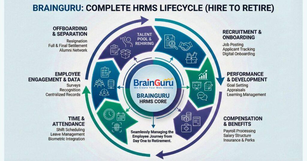 Cloud-Based HRMS – Complete Hire-to-Retire Lifecycle